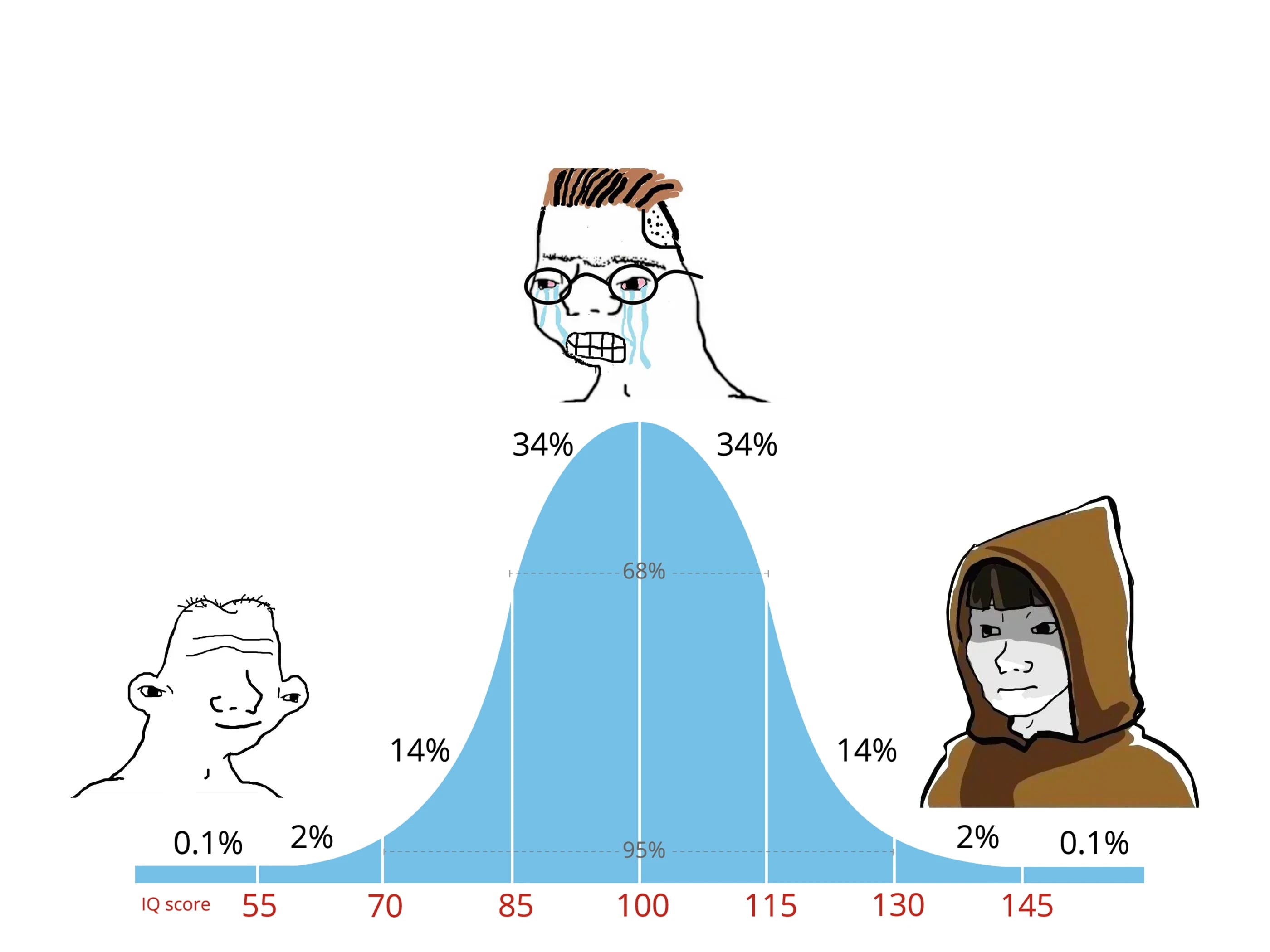 IQ Curve